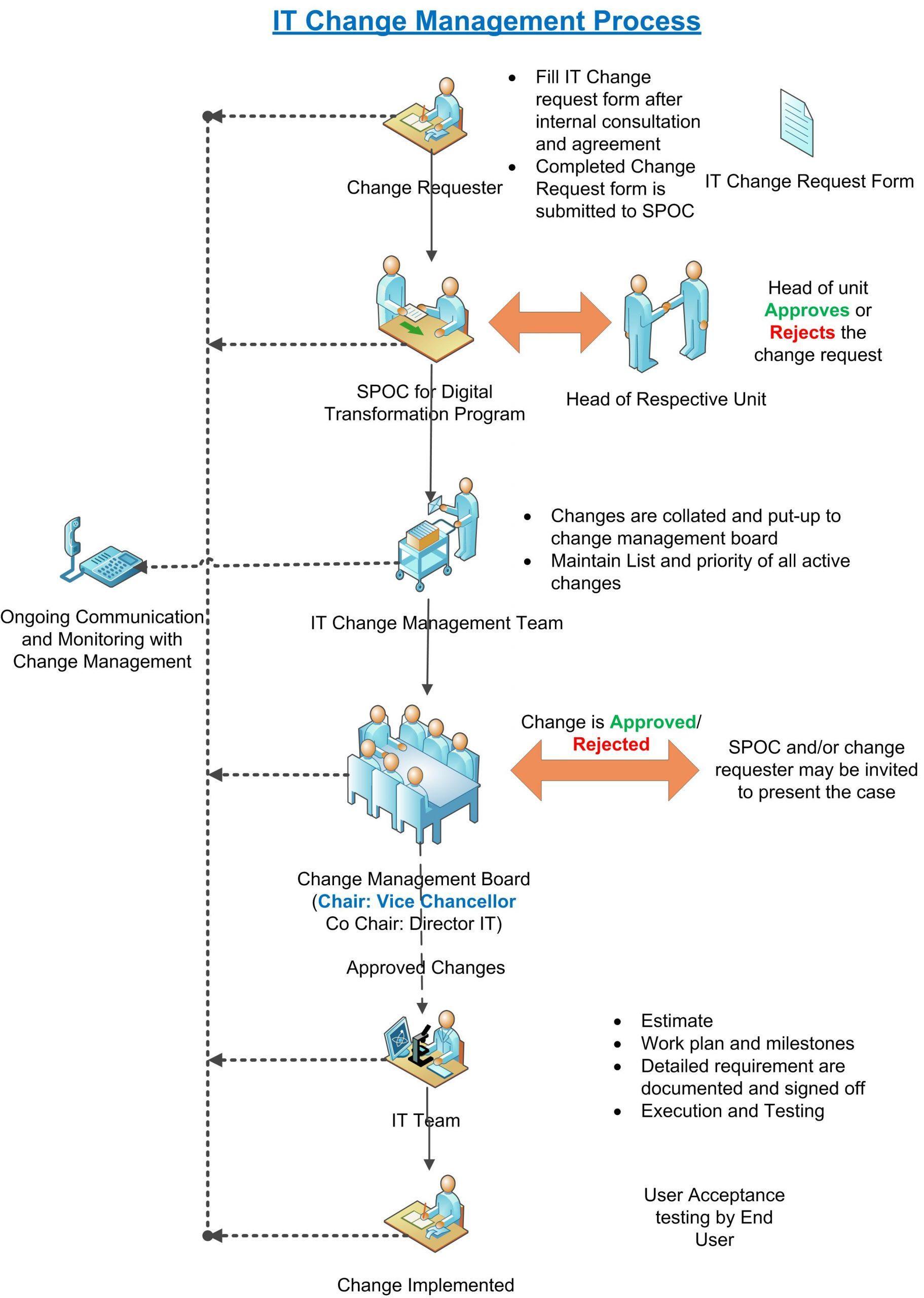 IT-Change-Management-Process