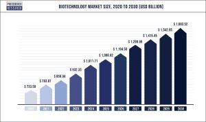 Biotechnology-Market-Size-2020-to-2030