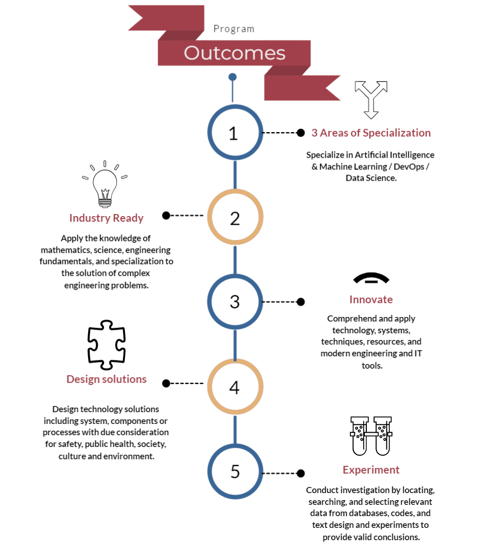 Program Outcomes - B. Tech CSE