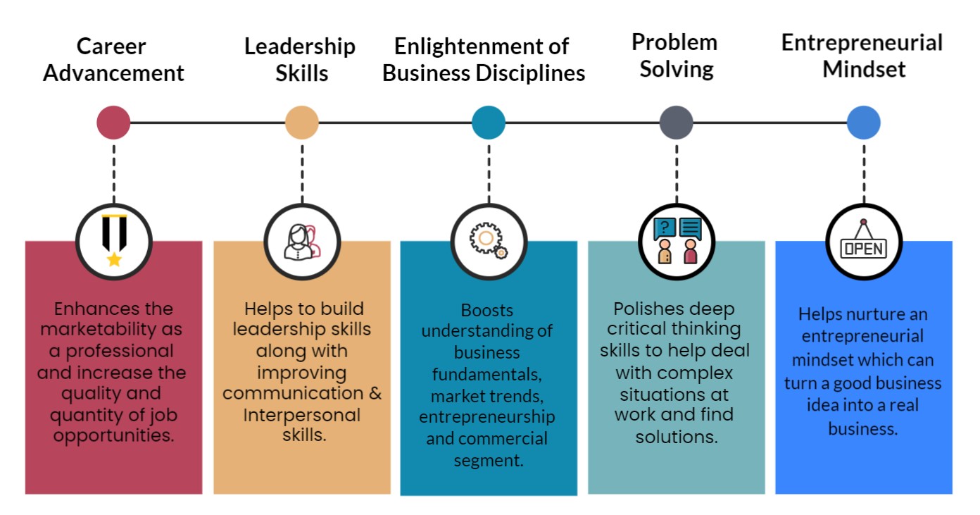 Advantages of MBA from Himalayan School of Management Studies