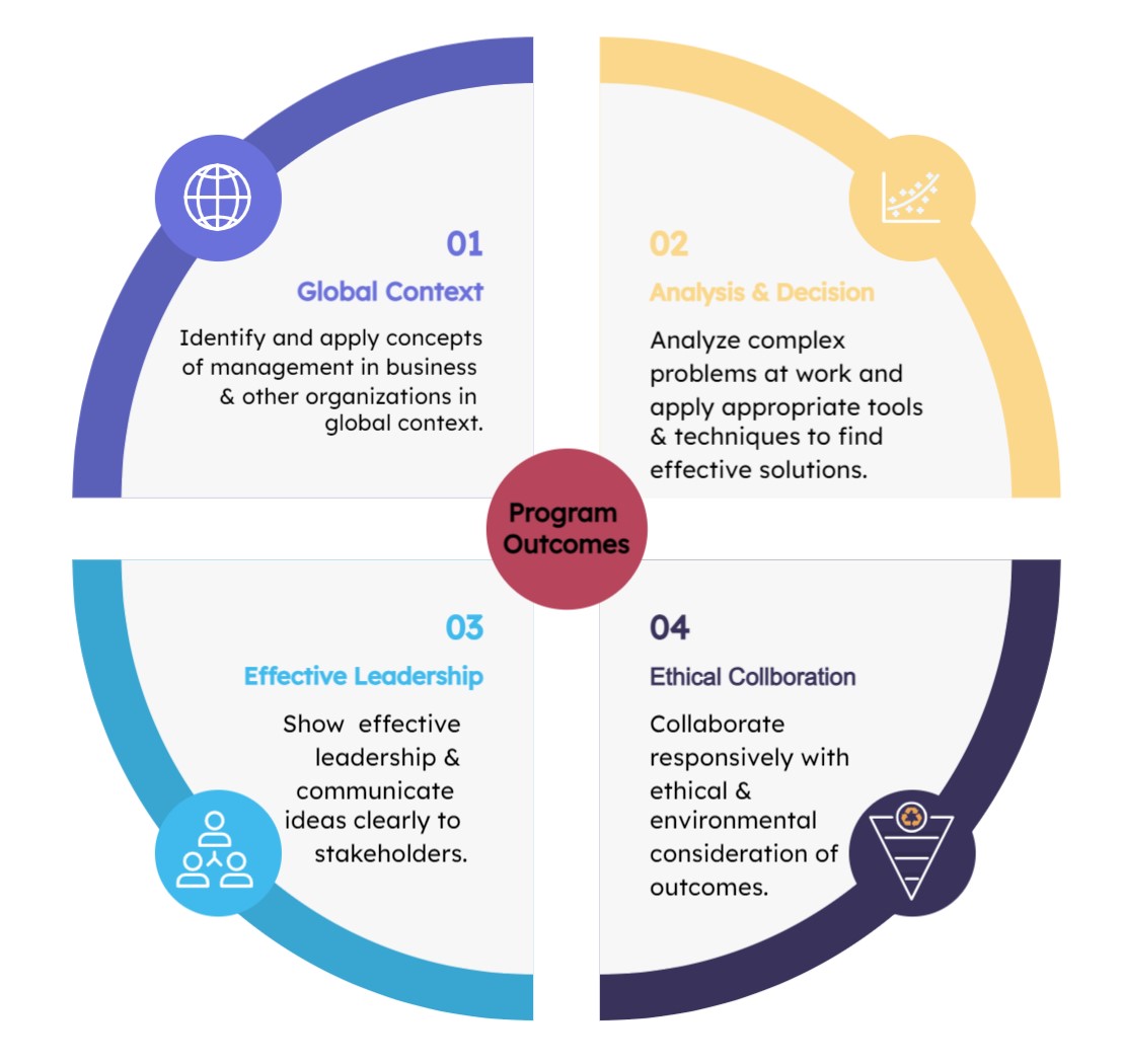 MBA Program Outcomes