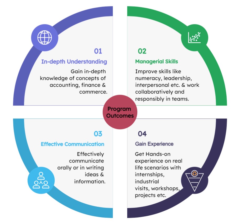 B.Com Program Outcomes