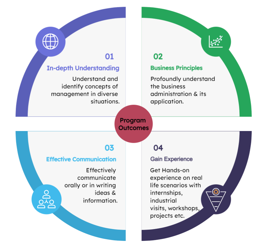 BBA Program Outcomes