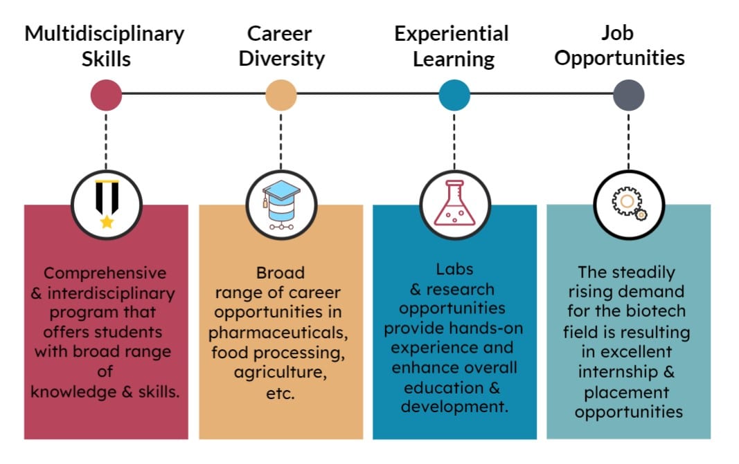 B.Sc (Hons.) Biotechnology Advantages