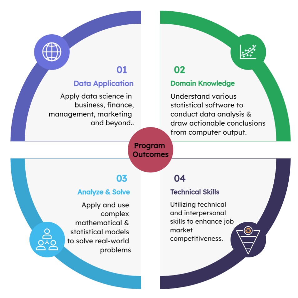 Data Science Program Outcomes