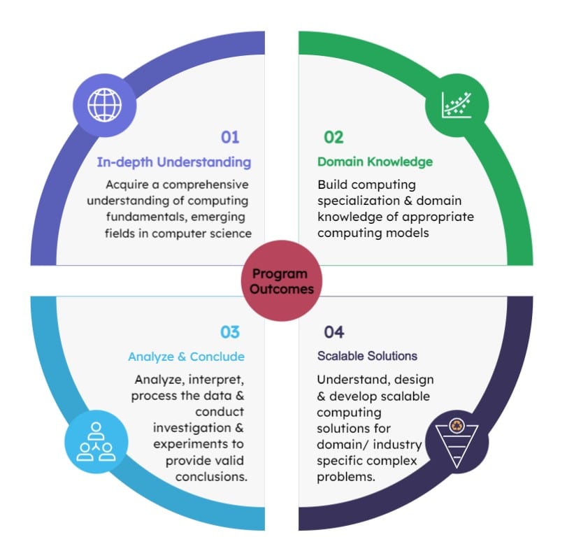 MCA Program Outcomes