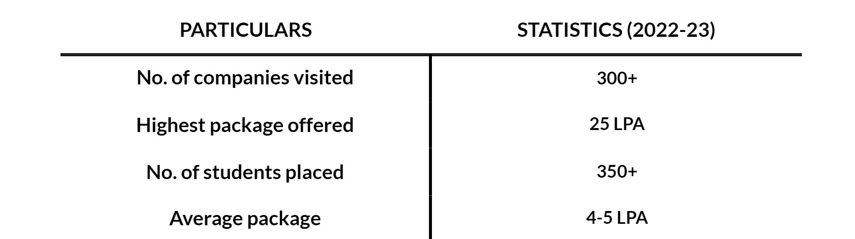 2022-23 Placement Stats