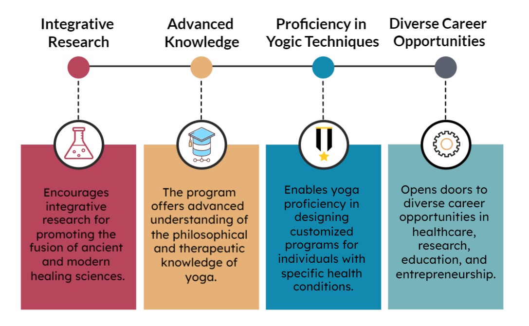 Advantages M.Sc Yoga Science