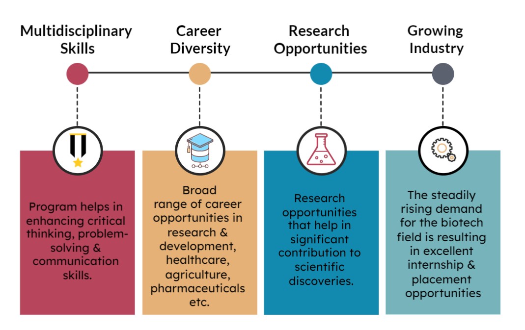 Advantages of M.Sc. Biotechnology