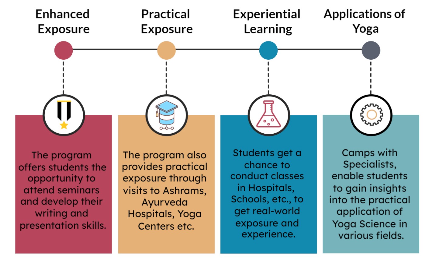 B.sc Yoga Science Advantages