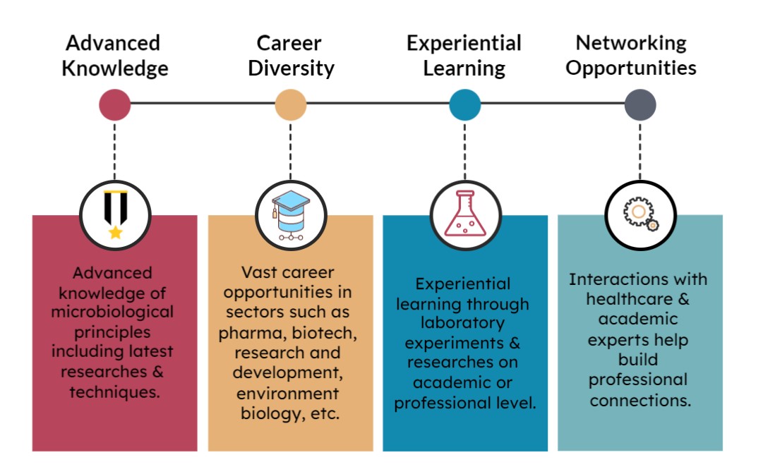 Msc Microbiology