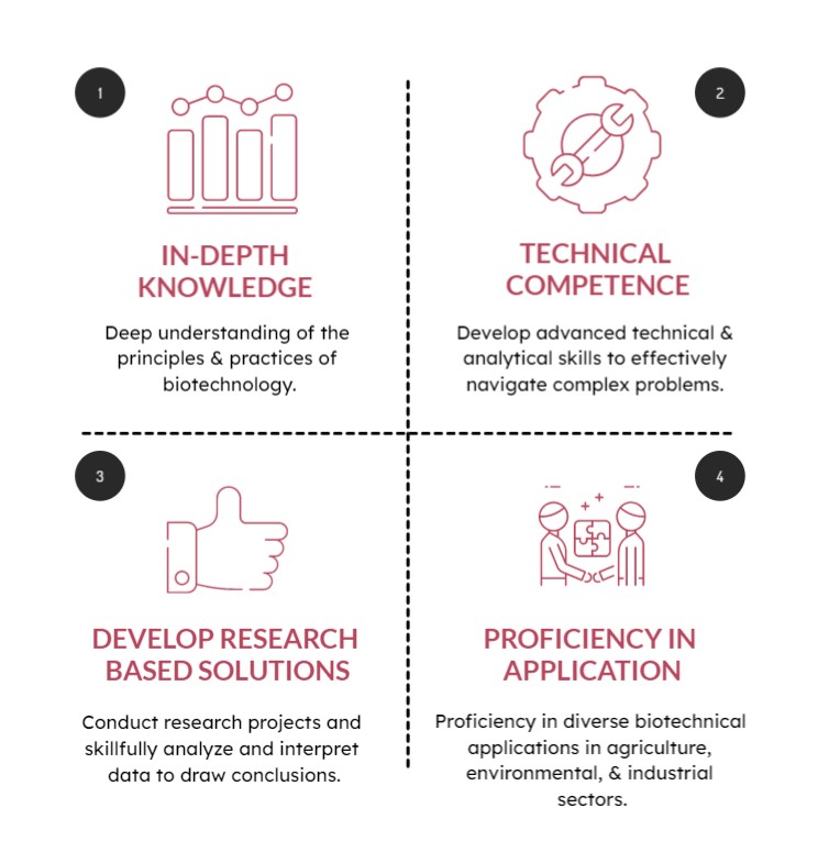 Outcomes M.sc Biotechnology