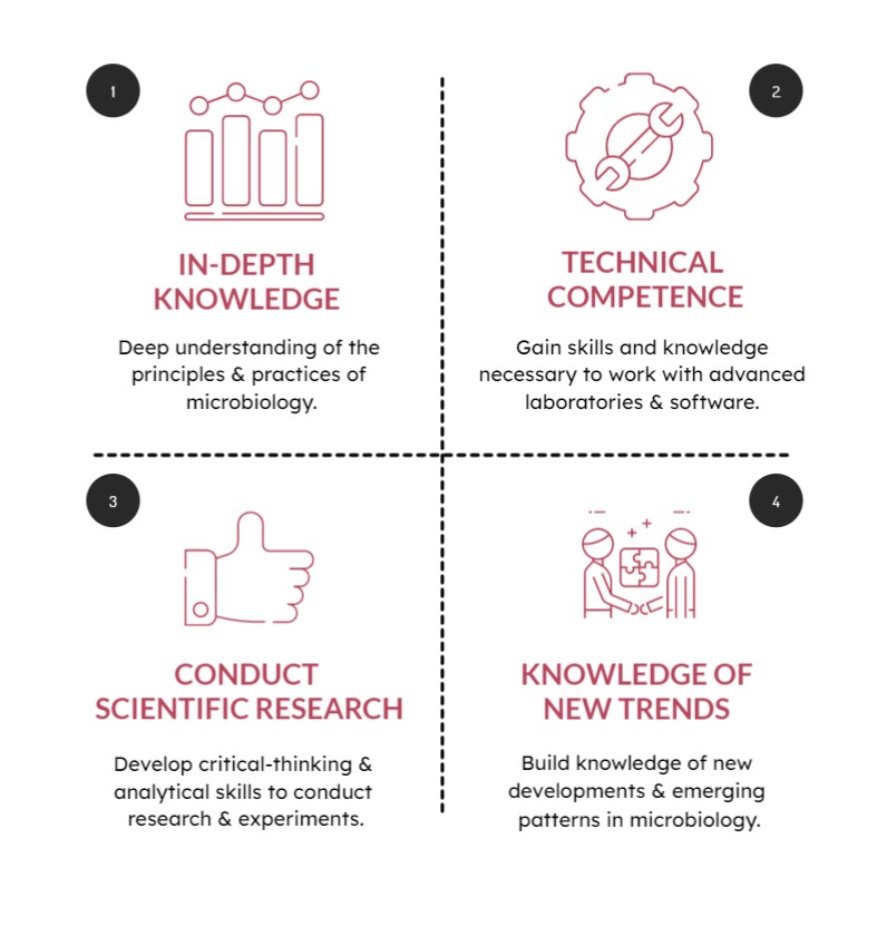 Outcomes of Microbiology