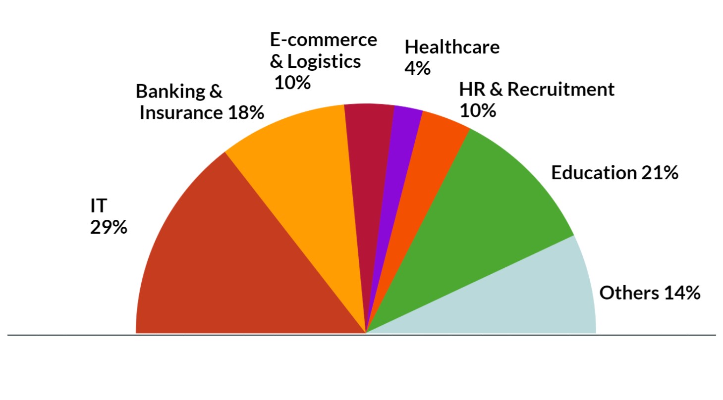 Recruitment Stats 2023