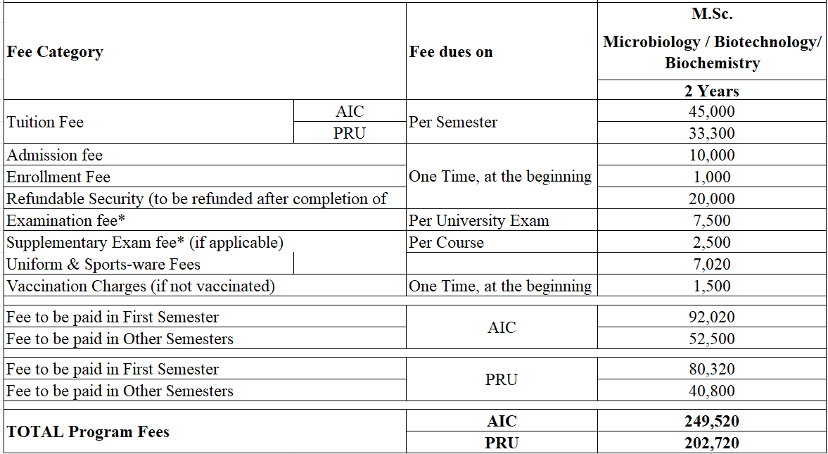 MSc. Biotechnology fee Structure