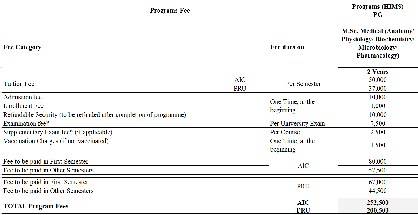 M.Sc. Medical Program Fee